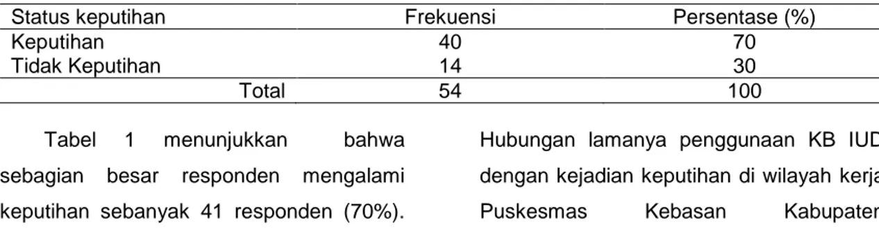 Tabel 1. Distribusi frekuensi berdasarkan status keputihan 