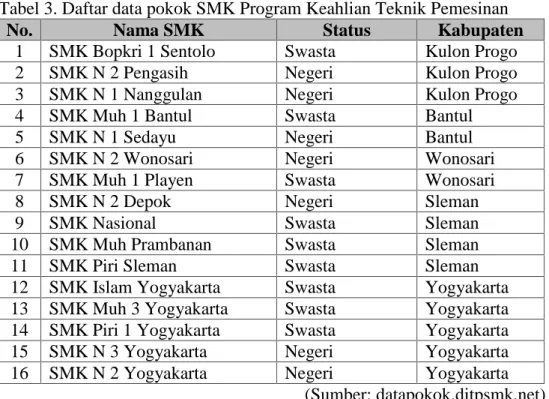 Tabel 3. Daftar data pokok SMK Program Keahlian Teknik Pemesinan