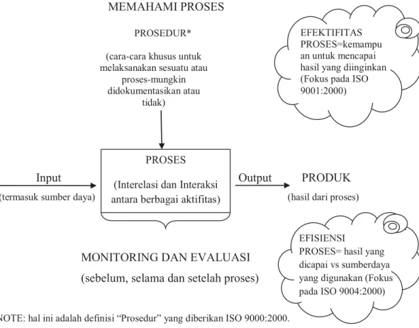 Gambar 2.1: Keterkaitan antara Input-Proses-Output dalam SMM  ISO 9001:2008 (diambil dari buku Sugeng Listyo P.) 