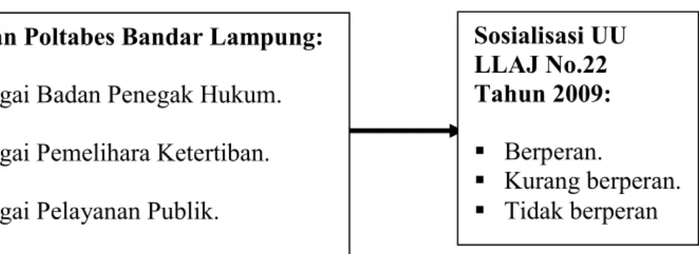 Gambar 1. Peranan Poltabes Dalam Mensosialisasikan  UU LLAJ No. 22                       Tahun 2009 Di Bandar Lampung