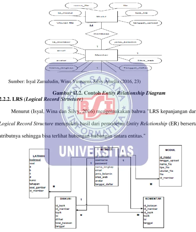 Gambar II.2. Contoh Entity Relationship Diagram  2.2.2. LRS (Logical Record Structure) 