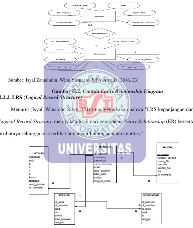 Gambar II.2. Contoh Entity Relationship Diagram  2.2.2. LRS (Logical Record Structure) 