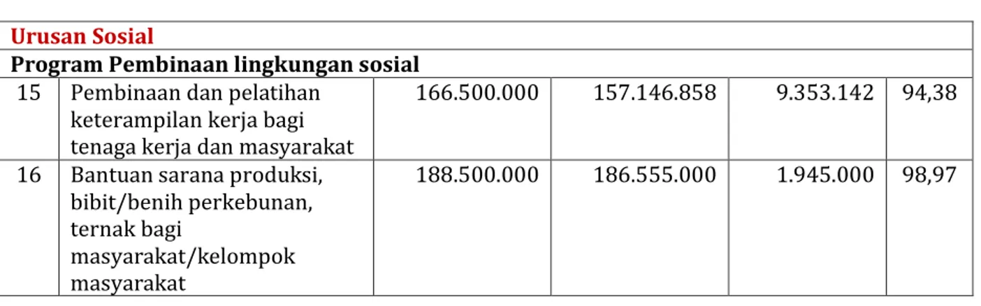 Tabel 3.8 Realisasi Pendapatan Asli Daerah Tahun Anggaran 2020  Pendapatan  Anggaran  (Rp)  Realisasi (Rp.)  Sisa  (Rp.)  (%)  Penjualan hasil  perikanan  90.000.000  90.000.000  -  100 