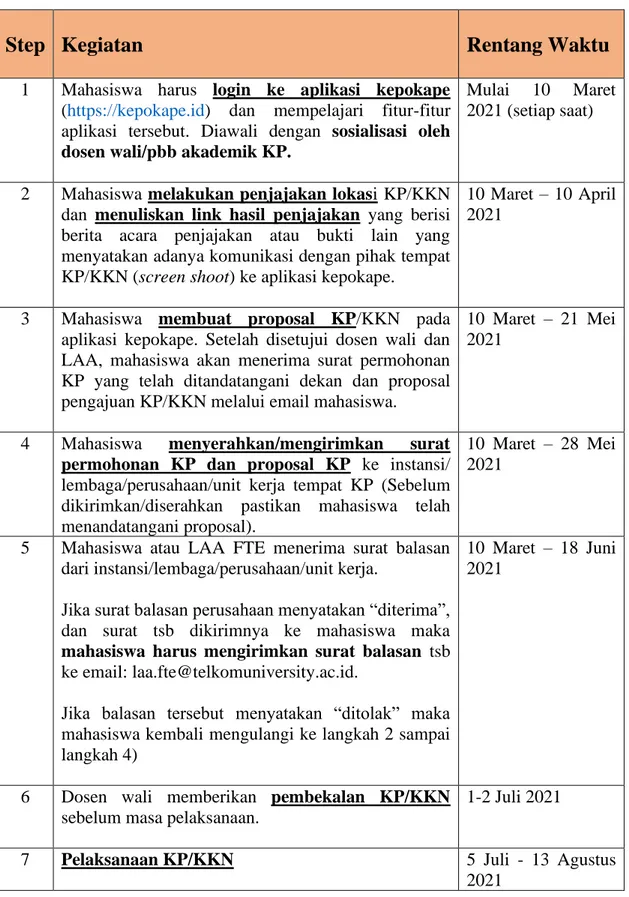 Tabel 9.1 Mekanisme pelaksanaan KP/KKN (kegiatan dan rentang waktu) 