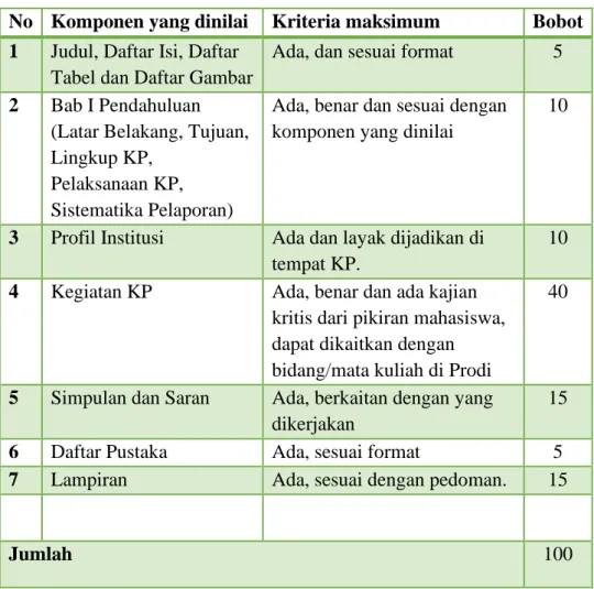 Tabel 11.1 Pembobotan penilaian Laporan KP/KKN 