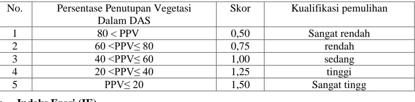 Tabel 2. Kriteria Penilaian Kondisi Lahan berdasarkan Persentase Penutupan Vegetasi  No