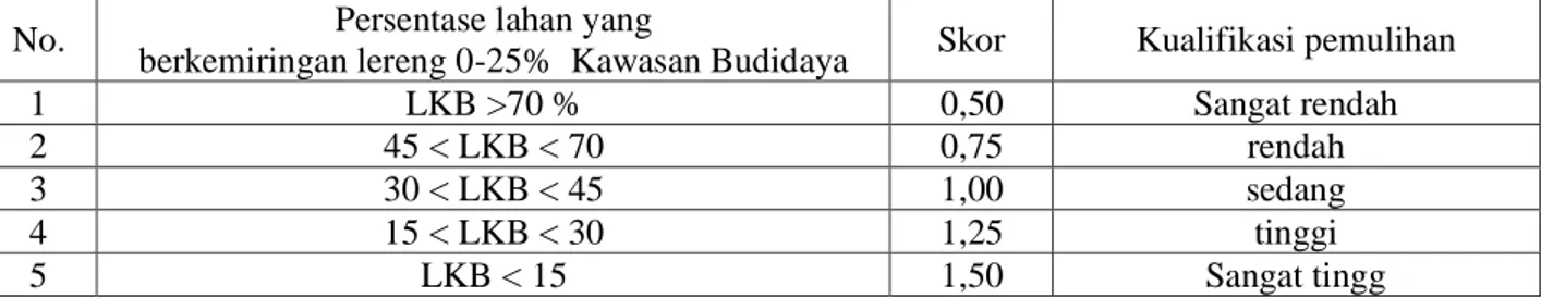 Tabel 17. Kriteria Penilaian Kawasan Budidaya berdasarkan keberadaan lereng 0-25% 