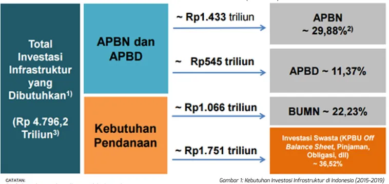 Gambar 1: Kebutuhan Investasi Infrastruktur di Indonesia (2015-2019) Gambar 1: Kebutuhan Investasi Infrastruktur di Indonesia (2015-2019) 