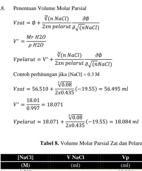 Tabel 8. Volume Molar Parsial Zat dan Pelarut 