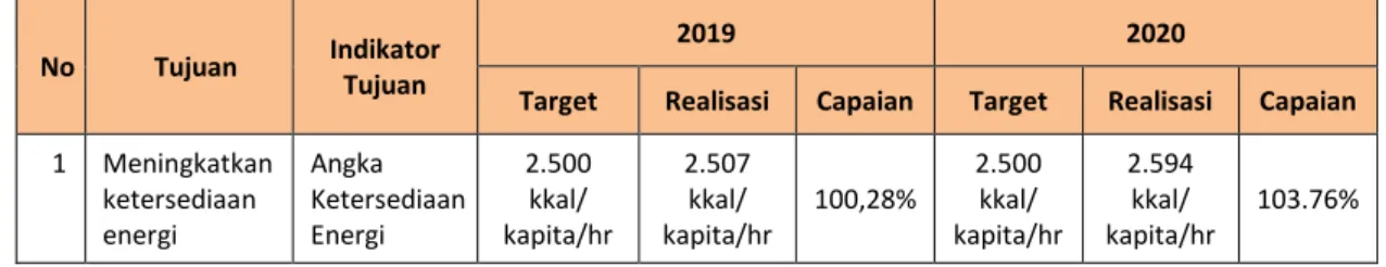 Tabel 3.5  Perbandingan Kinerja Tujuan Tahun 2019 dan 2020 