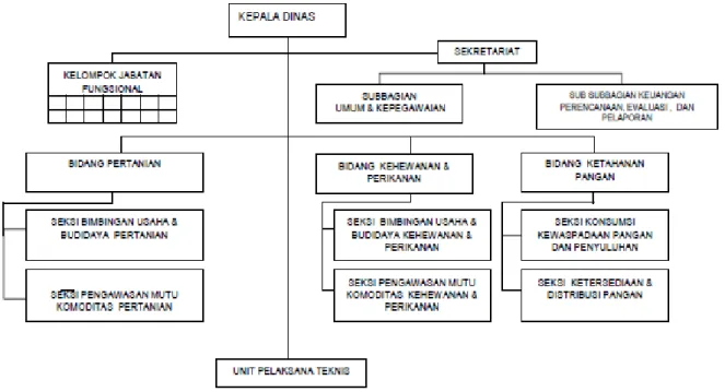 Gambar 1.1. Struktur Organisasi Dinas Pertanian dan Pangan 