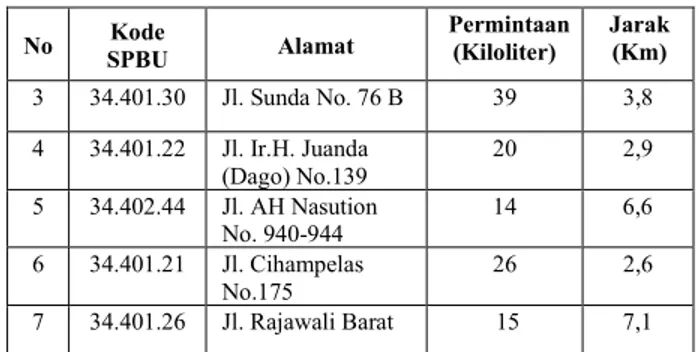 Tabel 1 Daftar SPBU beserta data permintaan dan  jarak dari Depot SPBU Pertamina 34.401.25 ( Jl