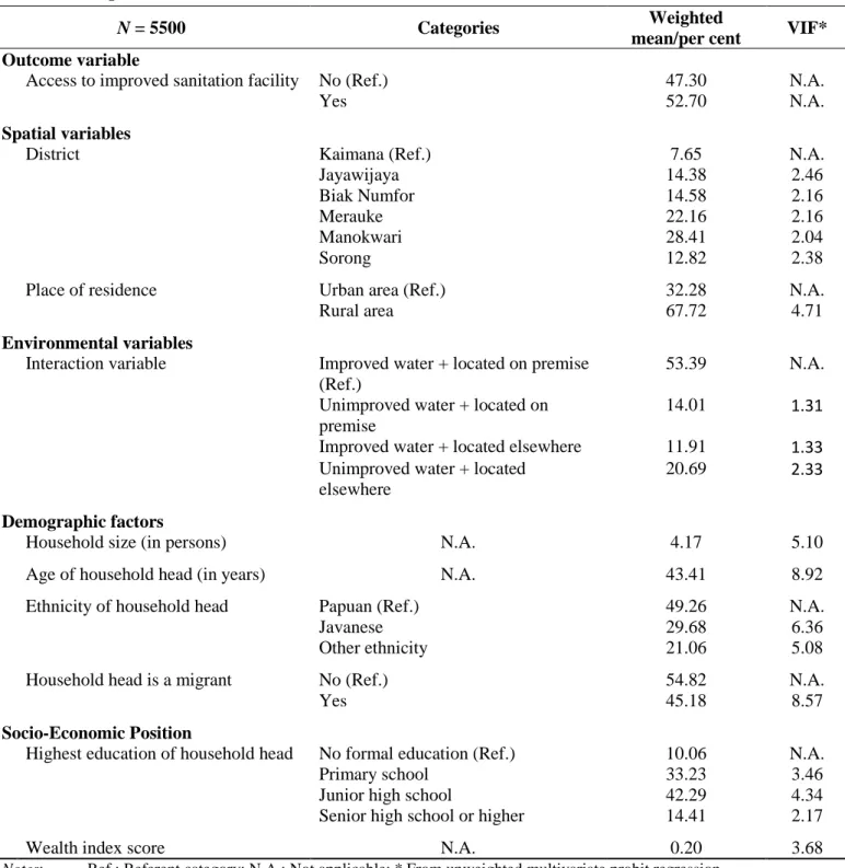 Table 1. Descriptive statistics for selected variables and their VIFs 