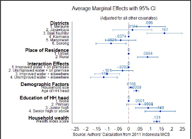 Figure 2. Average Marginal Effects from the Final Regression Model  This  study  found  indication  of  spatial  disparities  both 