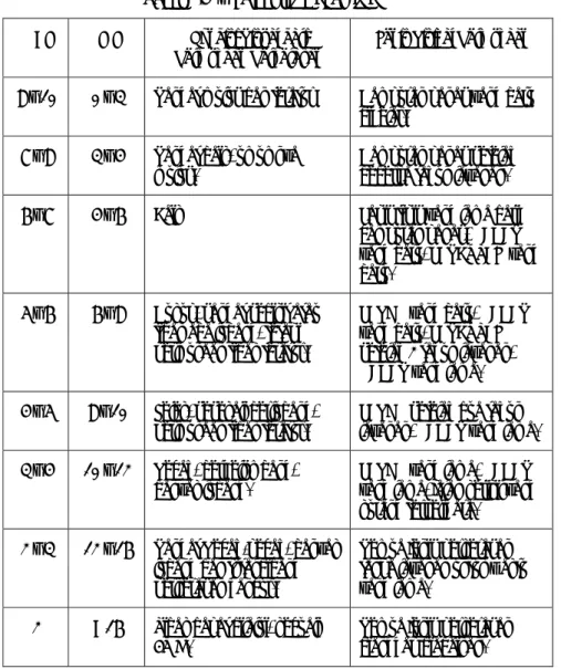 Tabel A.4  – Kategori RCI dan IRI  RCI IRI  Kondisi  Visual  dari 
