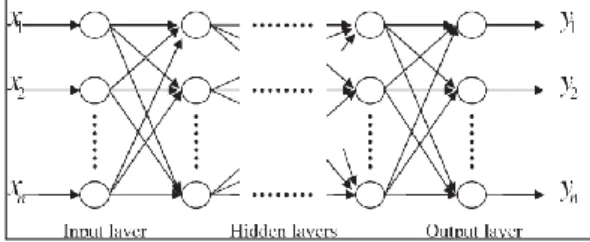 Gambar  1.  Feed-forward  Neural  Network  Banyak  Lapisan [1] 