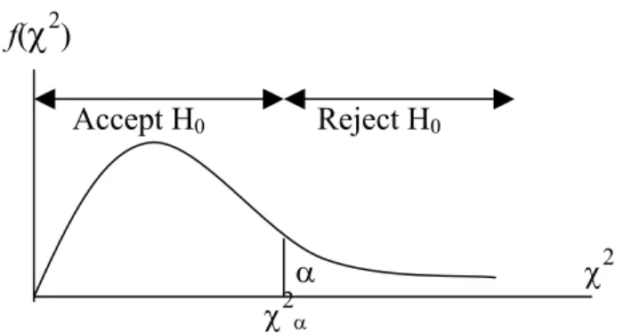 Gambar 2.1 Sampling Distribution for Chi-Square Test 