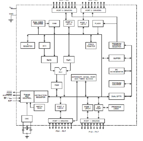 Gambar 2.9 Blok Diagram Fungsional AT89S52  Mikrokontroler AT89S52 memiliki spesifikasi sebagai berikut: 