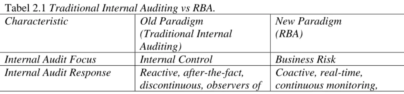 Tabel 2.1 Traditional Internal Auditing vs RBA. 