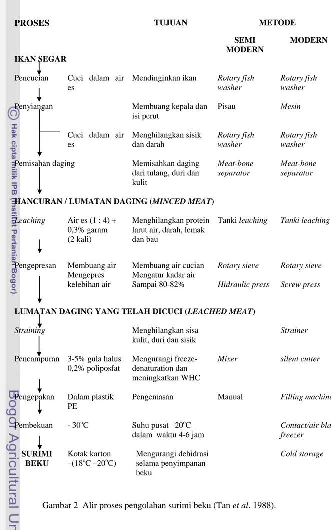 Gambar 2  Alir proses pengolahan surimi beku (Tan et al. 1988). 