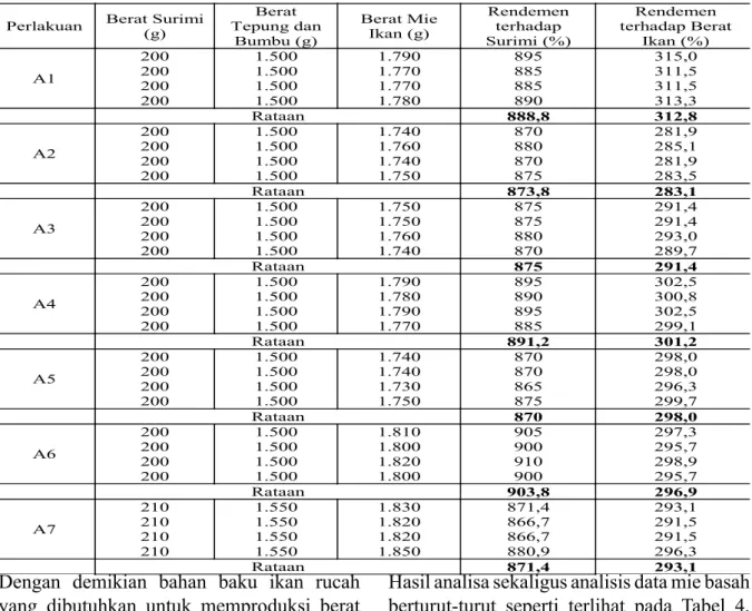 Tabel 4. Hasil Analisis Data Mie Basah