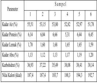 Tabel 5. Hasil Analisa Proksimat Mie