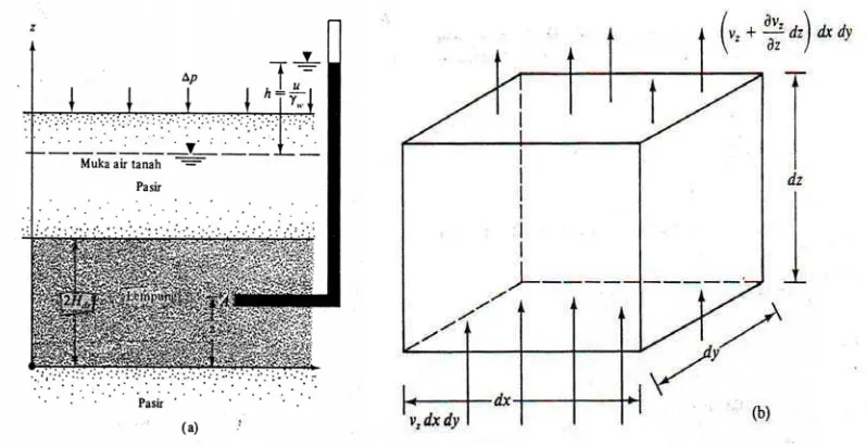 Gambar 2.5 (a) Lapisan lempung yang mengalami konsolidasi, (b) aliran air pada A