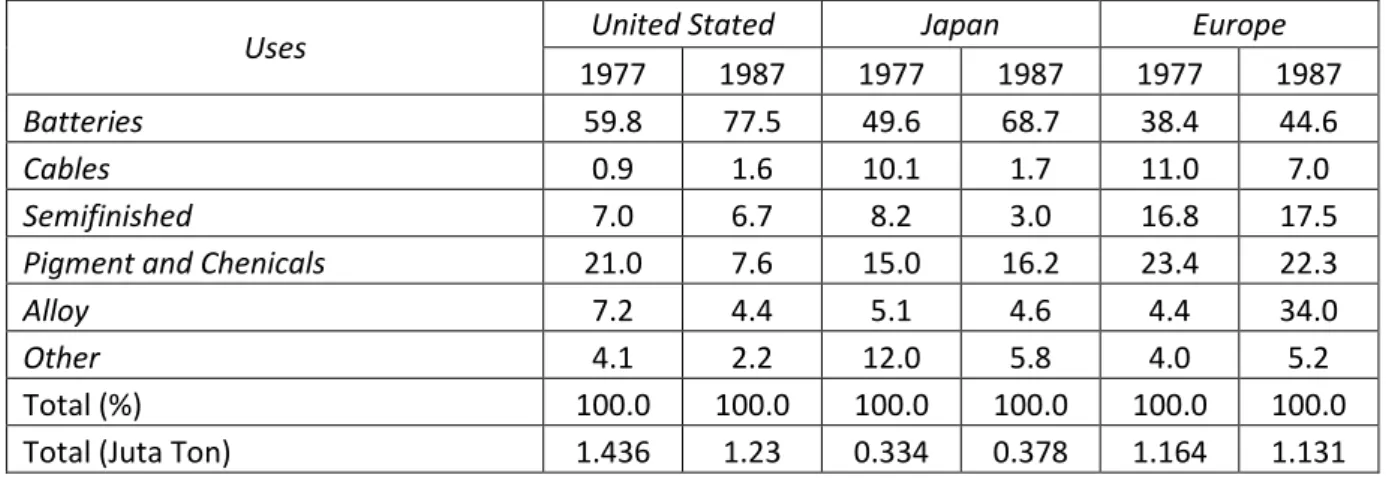 Tabel 1. Aplikasi penggunaan material Pb (%) (Source: Metallstatistik 1977-1987)  