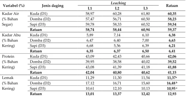 Tabel 1. Nilai rataan komposisi proksimat nikumi curing pada beberapa jenis daging 