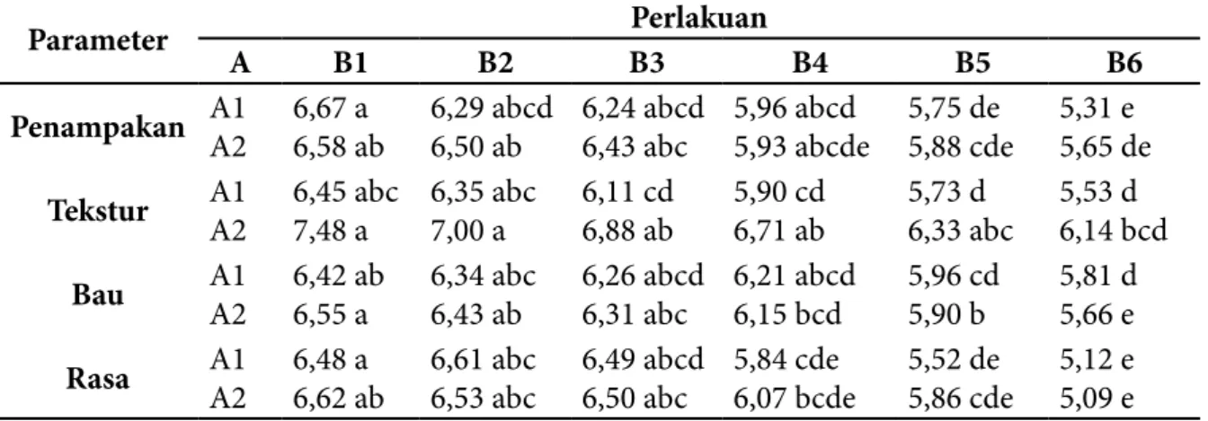 Tabel 2. Hasil Analisis Data Parameter Subjektif Sosis Ikan