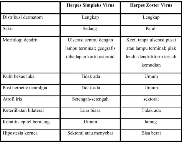 Tabel 1. Perbedaan antara Keratitis Herpes Simpleks dan Herpes Varisella Zoster