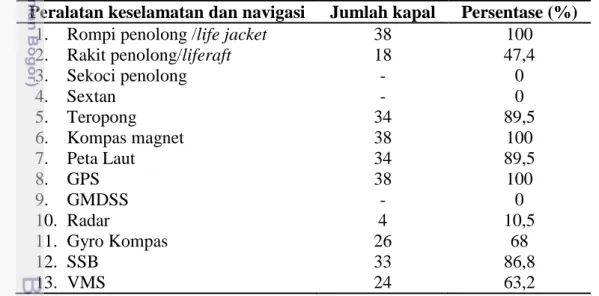 Tabel 13Peralatan keselamatan pada kapal pole and line. 