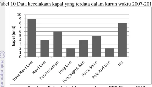 Tabel 10 Data kecelakaan kapal yang terdata dalam kurun waktu 2007-2013. 