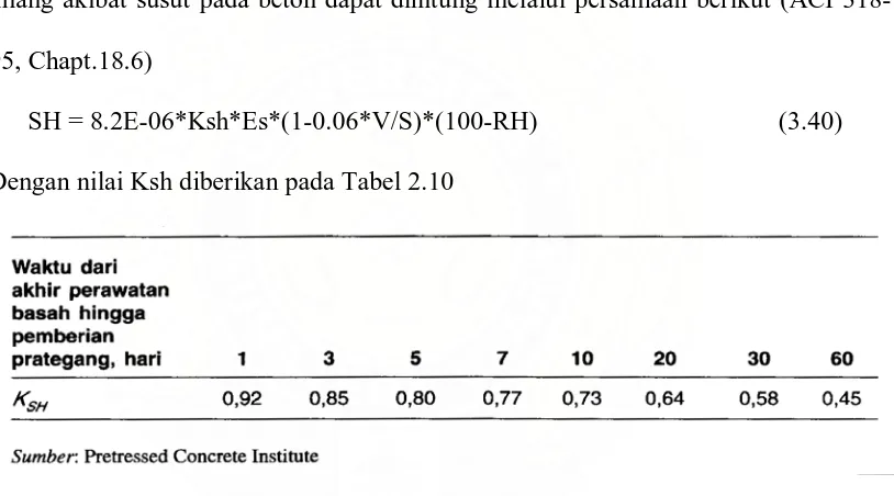 Tabel 2.10. Nilai Ksh untuk komponen struktur pasca tarik [Nawy,2001] 