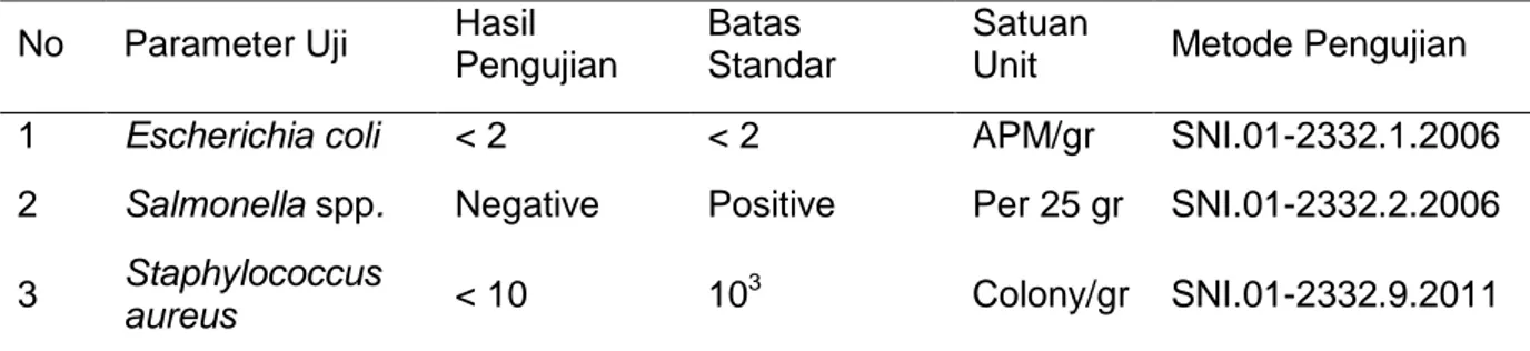 Tabel 5. Hasil Uji Deteksi Bakteri Pathogen Nata De Fish  No  Parameter Uji  Hasil 