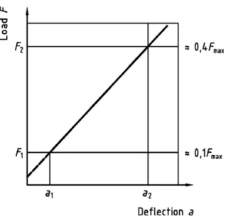 Figure 3 — Load-deflection curve within the range of elastic deformation 