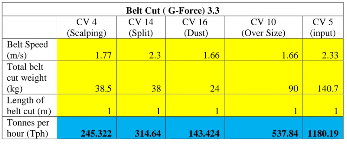 Tabel 4. RekapitulasiHasilPerhitunganProduktivitasScreendenganG-Force 3.3  Belt Cut ( G-Force) 3.3 