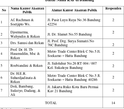 Tabel 3.4 Daftar Nama KAP di Bandung 