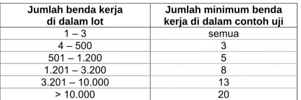Tabel 1 Jumlah contoh uji ketebalan 