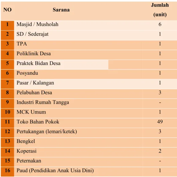 Tabel 7. Sarana Prasarana di Desa Kepayang NO Sarana Jumlah (unit) 1 Masjid / Musholah 6 2 SD / Sederajat 1 3 TPA 1 4 Poliklinik Desa 1