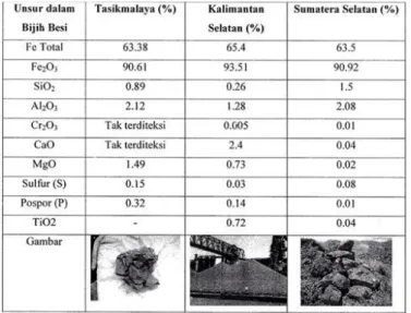 Tabel 2.5. Komposisi kimia Hematite dari berbagai daerah