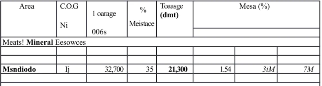 Tabel 2.9. Limonite di Sulawesi Tenggara Limotiite (Ni &gt; 1.2 % and Fe &gt; 25%)
