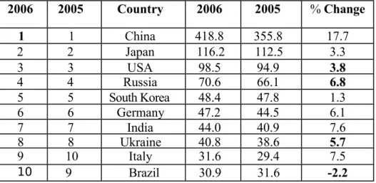 Tabel 1.1. Produsen terbesar besi baja 2004 hingga 2006 Year Crude Steel