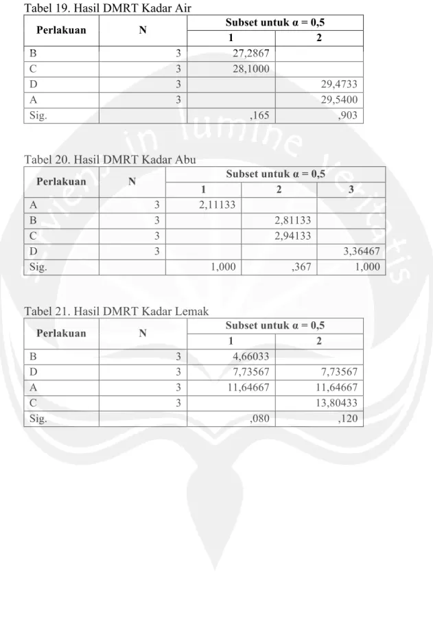 Tabel 20. Hasil DMRT Kadar Abu 