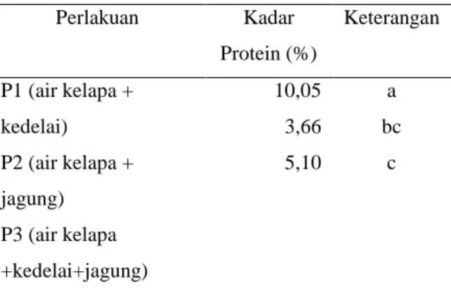 Tabel 1. Kadar Protein Kecap Air Kelapa 