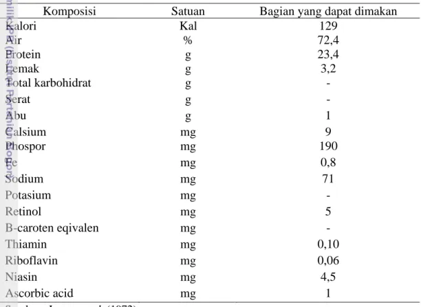 Tabel 1 Komposisi kimia ikan layaran (Istiophorus sp.) 