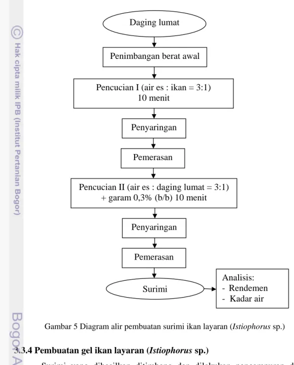 Gambar 5 Diagram alir pembuatan surimi ikan layaran (Istiophorus sp.) 