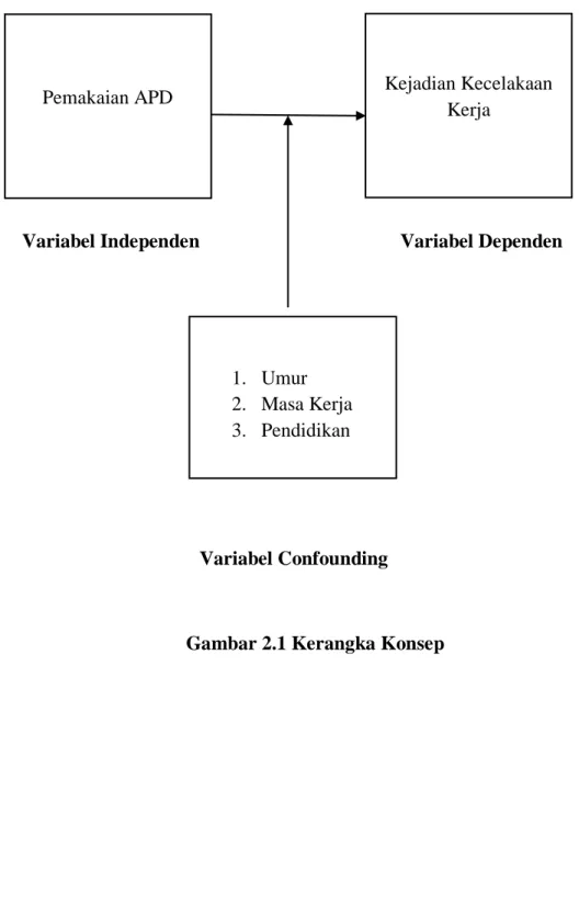 Gambar 2.1 Kerangka Konsep 