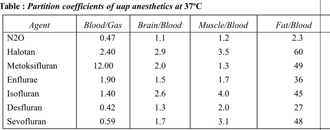 Table : Partition coefficients of uap anesthetics at 37 o C
