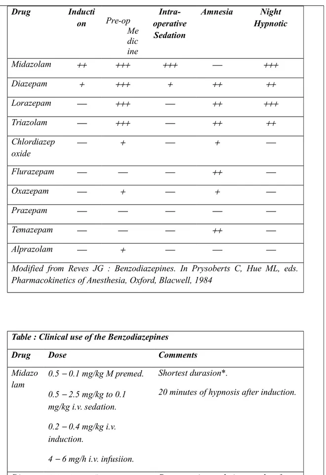 Table : Clinical use of the Benzodiazepines